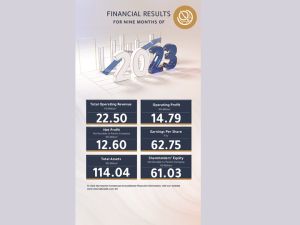Boursa Kuwait Records Net Profit Of Kd 12.60 Million For The Period Ended 30 September 2023