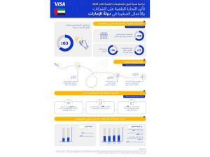 ما يزيد على 70% من التجزئة في دولة الإمارات يشهدون تحسناً في الإيرادات وإقبال العملاء منذ بدء قبولهم المدفوعات الرقمية