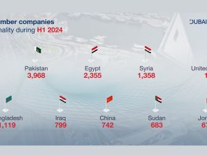 Indian businesses top the list of nationalities of new companies joining Dubai Chamber of Commerce during H1 2024 with 7,860 new members