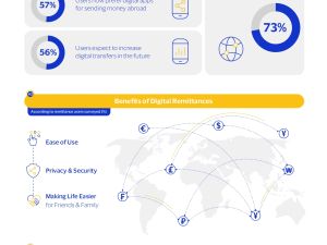57% of surveyed remittance users across the UAE prefer to use digital apps to send money abroad