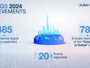 Dubai Chamber of Digital Economy supports establishment and expansion of 485 digital startups between Q1 - Q3 2024