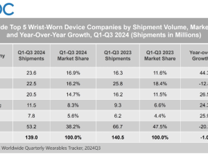 Huawei ranked first in IDC’s Global Wearables Market for First Three Quarters of 2024