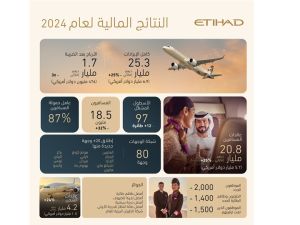 الاتحاد للطيران تعلن عن أعلى أرباح لها على الإطلاق في عام 2024  بقيمة 1.7 مليار درهم إماراتي  (476 مليون دولار أمريكي)
