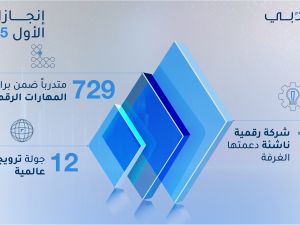 غرفة دبي للاقتصاد الرقمي تدعم تأسيس وتوسع 127 شركة رقمية ناشئة في دبي خلال الربع الأول من 2025