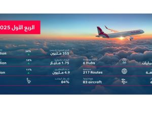 Air Arabia reports strong first quarter 2025 net profit of AED 355 million, up 34%