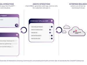 Commvault Unveils Data Rooms and Conversational AI to Advance Cyber Resilience in the Region 