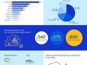 Visa Expands Global Travel Program with Dubai Launch, Offering Curated Experiences for Cardholders