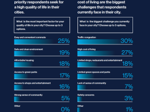 Al-Futtaim white paper charts 10-year roadmap to reshape sustainable urban living and mobility across the GCC