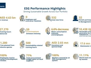 Dubai Investments Advances Measurable ESG Outcomes, Building on 30 Years of Growth