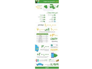  شركة كريم قد وضعت هدفاً لتسجيل مليون كابتن على منصتها بحلول عام ٢٠١٨ لتعلن اليوم أنها حققت هذا الهدف قبيل الموعد المحدد بحوالي ثلاثة أشهر.