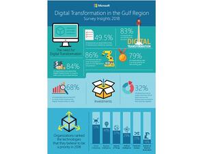  

تخطط اثنتان من كل ثلاث شركات خليجية لاستثمار ما لا يقل عن 5٪ من الإيرادات السنوية لرقمنة العمليات.