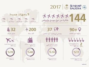 In 2017 Saudia flew more than 530,000 flight hours to 90 domestic and international destinations  which increased to 100 destinations during the Haj season. 