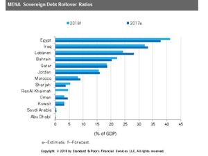 S&P forecasts that MENA countries will borrow about $181 billion this year from domestic and international commercial sources, down $11 billion from 2017. 