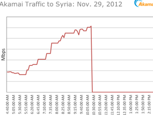 Web traffic in and out of Syria (picture courtesy of Akamai)