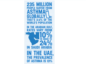 علاجات متطورة لمرضى الربو
