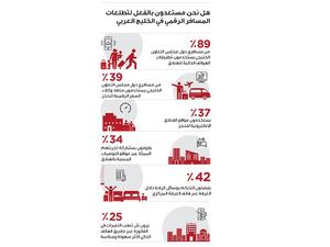 عن سؤال المشاركين في الإستطلاع حول العوامل المؤثرة على تقييم الإقامة، فقد تصدر عامل سرعة تسجيل الدخول ضمن الفنادق في المرتبة الأولى من حيث الأولوية بنسبة 31%
