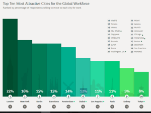 استناداً إلى الدراسة، تم إصدار تقرير يحمل عنوان "استكشاف توجهات المواهب العالمية للعام 2018.