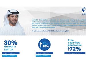 نمو الأرباح قبل خصم الضريبة والاستهلاك والإطفاء بنسبة 30% لتصل إلى (1.443مليار درهم)، وارتفاع صافي الربح إلى (1.124 مليار درهم) بنسبة نمو 18% على أساس سنوي
