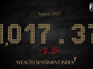 FAB Wealth Sentiment Index down 2.2% in August