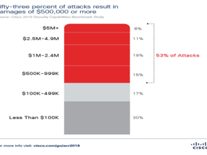 Fifty-three percent of attacks result in damages of $500,000 or more, according to Cisco.