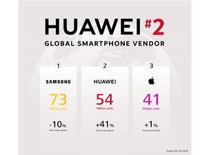  هواوي حققت نمواً سنوياً بنسبة 41% أعلى من سامسونج و آبل.