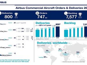 ٨٠٠ طائرة مجمل التسليمات بزيادة نسبتها ١١ بالمئة مقارنة بالعام ٢٠١٧