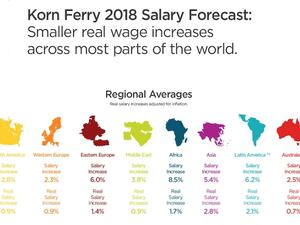 While employment levels remain consistent, only 11% of the total pool of employees studied were recruited in the last 12 months. That’s down by nearly 20% year over year, indicative of people staying in their jobs longer in an uncertain economic environment. (Korn Ferry)