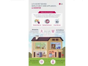 تعتبر محركات وضاغطات الإنفيرتر قطع أساسية في أجهزة إل جي المنزلية وهي ما يجعل منتجات الشركة حديثة وعالية الجودة. 