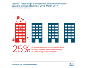 Percentage of Companies affected by selected spyware families
