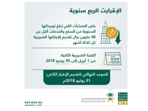 أكدت الهيئة العامة للزكاة والدخل أن غرامة عدم تقديم الإقرار الضريبي خلال المدة المحددة لا تقل عن 5% ولا تزيد عن 25% من قيمة الضريبة التي كان يتعين على المنشأة الإقرار بها.