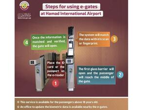 Steps for using E-gate at Hamad International Airport.