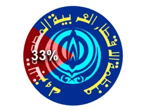 33 ٪ مساهمة «أوابك» في الإنتاج العالمي