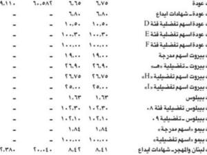 تراجع مؤشر بنك لبنان والمهجر للأسهم اللبنانية بنسبة 0.19 % ليقفل على 1,201.709 نقطة