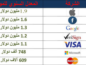 "آبل" تحقق 1.9 مليون دولار سنويا من كل موظف
