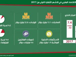 يعتمد الاقتصاد المغربي إلى حد كبير على الزراعة التي تضررت كثيراً هذا العام بالجفاف الشديد الذي شهدته البلاد