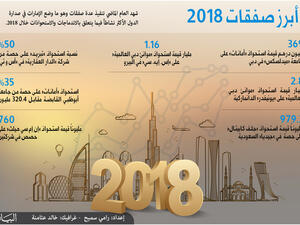 الإمارات تتوقع صفقات دمج واستحواذ بقيمة 45 ملياراً في 2019