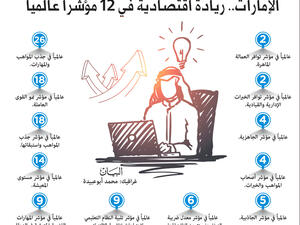 الإمارات تحتل المركز الرابع عالمياً في جاهزية سوق العمل