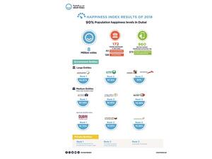 
90% نسبة سعادة المتعاملين في دبي
