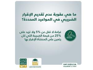 أكدت الهيئة العامة للزكاة والدخل في بيان لها أن غرامة عدم تقديم الإقرار الضريبي خلال المدة المحددة، لا تقل عن 5% ولا تزيد عن 25% من قيمة الضريبة.