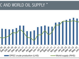 World oil Supply