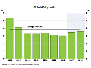 After half-a-decade of near stagnation and weak growth, the global economy is set on a path for more moderate expansion of around 3.8 percent in 2018. (OECD)