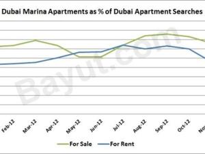 Dubai Marina search trends