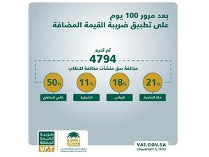 أشارت الهيئة في بيان لها إلى أن 21% من إجمالي المخالفات كانت في منطقة مكة المكرمة، و18% منها سجلت في منطقة الرياض، في حين بلغت نسبة المخالفات 11% في المنطقة الشرقية، وتوزعت النسبة المتبقية البالغة 50% من مخالفات ضريبة القيمة المضافة على باقي مناطق المملكة.
