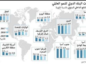 توقع البنك الدولي في تقرير "الآفاق الاقتصادية العالمية"، نمو الاقتصاد السعودي بـ 2.2 في المائة خلال العامين المقبلين