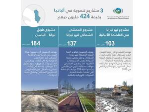 The Fund allocated an AED103 million concessionary loan for the Tirana River Rehabilitation project in 2013.