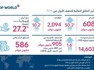 النتائج المالية لموانئ دبي العالمية