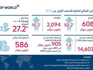 النتائج المالية لموانئ دبي العالمية