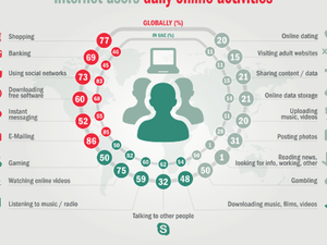 Daily Web activity, UAE
