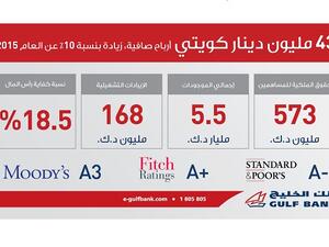 Gulf Bank reports net profit of KD 43 million, up 10% from 2015