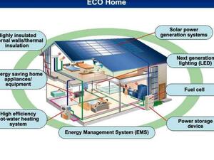 Panasonic Home Energy Management System
